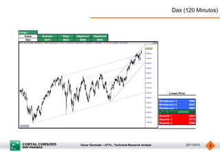 Oscar Germade – CFTe ; Technical Research Analyst 22/11/2010 3
Dax (120 Minutos)
Largo
Valor Entrada Stop Objetivo1 Objetivo2
Dax 6873 6823 6898 6923
Resistencia 3 6998
Resistencia 2 6923
Resistencia 1 6898
Punto Central 6848
Soporte 1 6823
Soporte 2 6773
Soporte 3 6698
Lineas Pivot
 