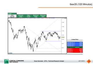 Oscar Germade – CFTe ; Technical Research Analyst 22/11/2010 4
Ibex35 (120 Minutos)
Largo
Valor Entrada Stop Objetivo1 Objetivo2
Ibex35 10245 10136 10326 10407
Resistencia 3 10597
Resistencia 2 10407
Resistencia 1 10326
Punto Central 10217
Soporte 1 10136
Soporte 2 10027
Soporte 3 9837
Lineas Pivot
 