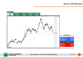 Oscar Germade – CFTe ; Technical Research Analyst 22/11/2010 5
Bund (120 Minutos)
Largo
Valor Entrada Stop Objetivo1 Objetivo2
Bund 127,20 127,06 127,73 128,00
Resistencia 3 128,47
Resistencia 2 128,00
Resistencia 1 127,73
Punto Central 127,53
Soporte 1 127,26
Soporte 2 127,06
Soporte 3 126,59
Lineas Pivot
 