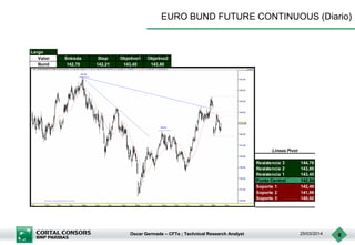 Oscar Germade – CFTe ; Technical Research Analyst 25/03/2014 6
EURO BUND FUTURE CONTINUOUS (Diario)
Largo
Valor Entrada Stop Objetivo1 Objetivo2
Bund 142,70 142,21 143,45 143,80
Resistencia 3 144,76
Resistencia 2 143,80
Resistencia 1 143,45
Punto Central 142,84
Soporte 1 142,49
Soporte 2 141,88
Soporte 3 140,92
Lineas Pivot
 