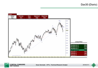 Oscar Germade – CFTe ; Technical Research Analyst 26/06/2013 3
Dax30 (Diario)
Corto
Valor Entrada Stop Objetivo1 Objetivo2
Dax 7831 7909 7660 7594
Resistencia 3 8452
Resistencia 2 8122
Resistencia 1 7924
Punto Central 7792
Soporte 1 7594
Soporte 2 7462
Soporte 3 7132
Lineas Pivot
 