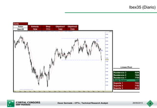 Oscar Germade – CFTe ; Technical Research Analyst 26/06/2013 4
Ibex35 (Diario)
Corto
Valor Entrada Stop Objetivo1 Objetivo2
Ibex35 7634 7711 7402 7333
Resistencia 3 8298
Resistencia 2 7926
Resistencia 1 7705
Punto Central 7554
Soporte 1 7333
Soporte 2 7182
Soporte 3 6810
Lineas Pivot
 