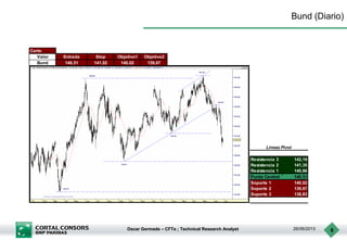 Oscar Germade – CFTe ; Technical Research Analyst 26/06/2013 6
Bund (Diario)
Corto
Valor Entrada Stop Objetivo1 Objetivo2
Bund 140,51 141,02 140,02 139,67
Resistencia 3 142,19
Resistencia 2 141,35
Resistencia 1 140,86
Punto Central 140,51
Soporte 1 140,02
Soporte 2 139,67
Soporte 3 138,83
Lineas Pivot
 