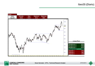 Ibex35 (Diario)

Corto
Valor
Ibex35

Entrada
10034

Stop
10121

Objetivo1
9713

Objetivo2
9567

Lineas Pivot
Resistencia 3
Resistencia 2
Resistencia 1
Punto Central
Soporte 1
Soporte 2
Soporte 3

Oscar Germade – CFTe ; Technical Research Analyst

10791
10383
10121
9975
9713
9567
9159

27/01/2014

4

 