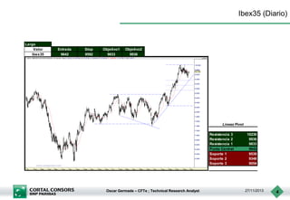 Ibex35 (Diario)

Largo
Valor
Ibex35

Entrada
9642

Stop
9592

Objetivo1
9833

Objetivo2
9936

Lineas Pivot
Resistencia 3
Resistencia 2
Resistencia 1
Punto Central
Soporte 1
Soporte 2
Soporte 3

Oscar Germade – CFTe ; Technical Research Analyst

10230
9936
9833
9642
9539
9348
9054

27/11/2013

4

 