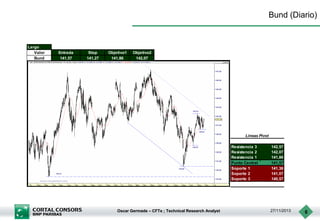 Bund (Diario)

Largo
Valor
Bund

Entrada
141,57

Stop
141,27

Objetivo1
141,86

Objetivo2
142,07

Lineas Pivot
Resistencia 3
Resistencia 2
Resistencia 1
Punto Central
Soporte 1
Soporte 2
Soporte 3

Oscar Germade – CFTe ; Technical Research Analyst

142,57
142,07
141,86
141,57
141,36
141,07
140,57

27/11/2013

6

 