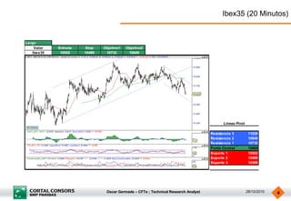 Oscar Germade – CFTe ; Technical Research Analyst 28/10/2010 4
Ibex35 (20 Minutos)
Largo
Valor Entrada Stop Objetivo1 Objetivo2
Ibex35 10552 10489 10732 10849
Resistencia 3 11029
Resistencia 2 10849
Resistencia 1 10732
Punto Central 10669
Soporte 1 10552
Soporte 2 10489
Soporte 3 10309
Lineas Pivot
 