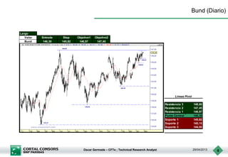 Oscar Germade – CFTe ; Technical Research Analyst 29/04/2013 6
Bund (Diario)
Largo
Valor Entrada Stop Objetivo1 Objetivo2
Bund 146,30 145,82 146,97 147,45
Resistencia 3 148,60
Resistencia 2 147,45
Resistencia 1 146,97
Punto Central 146,30
Soporte 1 145,82
Soporte 2 145,15
Soporte 3 144,00
Lineas Pivot
 