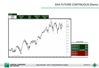 Oscar Germade – CFTe ; Technical Research Analyst 29/04/2014 3
DAX FUTURE CONTINUOUS (Diario)
Largo
Valor Entrada Stop Objetivo1 Objetivo2
Dax 9461 9387 9533 9587
Resistencia 3 9713
Resistencia 2 9587
Resistencia 1 9533
Punto Central 9461
Soporte 1 9407
Soporte 2 9335
Soporte 3 9209
Lineas Pivot
 