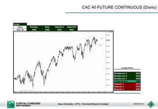 Oscar Germade – CFTe ; Technical Research Analyst 29/04/2014 5
CAC 40 FUTURE CONTINUOUS (Diario)
Largo
Valor Entrada Stop Objetivo1 Objetivo2
CAC 40 4399 4369 4429 4452
Resistencia 3 4505
Resistencia 2 4452
Resistencia 1 4429
Punto Central 4399
Soporte 1 4376
Soporte 2 4346
Soporte 3 4293
Lineas Pivot
 