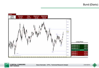 Bund (Diario)

Corto
Valor
Bund

Entrada
143,48

Stop
143,72

Objetivo1
142,99

Objetivo2
142,55

Lineas Pivot
Resistencia 3
Resistencia 2
Resistencia 1
Punto Central
Soporte 1
Soporte 2
Soporte 3

Oscar Germade – CFTe ; Technical Research Analyst

145,33
144,16
143,72
142,99
142,55
141,82
140,65

31/01/2014

6

 