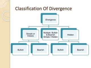 Classification Of Divergence
Divergence
Simple or
Classic
Bullish Bearish
Multiple Bullish
& Bearish
Simple / Hidden
Hidden
Bullish Bearish
 