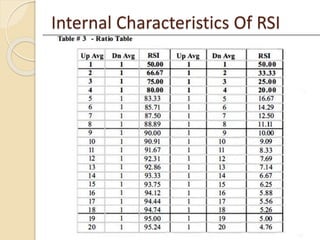 Internal Characteristics Of RSI
 