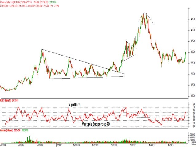 Trading system divergence