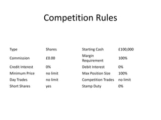 Competition Rules
Type Shares Starting Cash £100,000
Commission £0.00
Margin
Requirement
100%
Credit Interest 0% Debit Interest 0%
Minimum Price no limit Max Position Size 100%
Day Trades no limit Competition Trades no limit
Short Shares yes Stamp Duty 0%
 