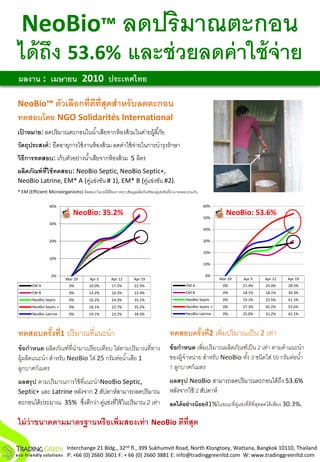 NeoBio™ ลดปริมาณตะกอน
ได้ ถึง 53.6% และช่ วยลดค่ าใช้ จ่าย
ผลงาน : เมษายน 2010 ประเทศไทย

NeoBio™ ตัวเลือกที่ดีท่ สุดสาหรั บลดตะกอน
                        ี
ทดสอบโดย NGO Solidarités International
เปาหมาย: ลดปริ มาณตะกอนในน ้าเสียจากห้ องส้ วมในค่ายผู้ลี ้ภัย
  ้
วัตถุประสงค์ : ยืดอายุการใช้ งานห้ องส้ วม ลดค่าใช้ จ่ายในการบารุงรักษา
วิธีการทดสอบ: เก็บตัวอย่างน ้าเสียจากห้ องส้ วม 5 ลิตร
ผลิตภัณฑ์ ท่ ใช้ ทดสอบ: NeoBio Septic, NeoBio Septic+,
             ี
NeoBio Latrine, EM* A (คูแข่งขัน # 1), EM* B (คูแข่งขัน #2).
                            ่                   ่
* EM (Efficient Microorganisms) ติดต่อเราในกรณีที่ต้องการทราบข้ อมูลผลิตภัณฑ์ของคูแข่งขันที่นามาทดสอบร่วมกัน
                                                                                  ่

                  40%                                                                                          60%
                                 NeoBio: 35.2%                                                                 50%
                                                                                                                          NeoBio: 53.6%
                  30%
                                                                                                               40%

                  20%                                                                                          30%

                                                                                                               20%
                  10%
                                                                                                               10%

                    0%                                                                                         0%
                            Mar 29         Apr 5        Apr 12       Apr 19                                            Mar 29   Apr 5   Apr 12   Apr 19
        EM A                  0%          10.0%         17.5%         22.5%                          EM A               0%      21.4%   25.0%    28.5%
        EM B                  0%          14.2%         16.3%         22.4%                          EM B               0%      18.1%   18.1%    30.3%
        NeoBio Septic         0%          16.2%         24.3%         35.1%                          NeoBio Septic      0%      19.1%   23.5%    41.1%
        NeoBio Septic +       0%          18.1%         22.7%         35.2%                          NeoBio Septic +    0%      27.3%   45.2%    53.6%
        NeoBio Latrine        0%          19.1%         23.2%         34.3%                          NeoBio Latrine     0%      25.0%   31.2%    42.1%




ทดสอบครั งที่1 ปริมาณที่แนะนา
         ้                                                                                 ทดสอบครังที่2 เพิ่มปริ มาณเป็ น 2 เท่า
                                                                                                   ้
ข้ อกาหนด ผลิตภัณฑ์ที่นามาเปรี ยบเทียบ ใส่ตามปริ มาณที่ทาง                                 ข้ อกาหนด เพิ่มปริ มาณผลิตภัณฑ์เป็ น 2 เท่า ตามคาแนะนา
ผู้ผลิตแนะนา สาหรับ NeoBio ใส่ 25 กรัมต่อน ้าเสีย 1                                        ของผู้จาหน่าย สาหรับ NeoBio ทัง้ 3 ชนิดใส่ 50 กรัมต่อน ้า
ลูกบาศก์เมตร                                                                               1 ลูกบาศก์เมตร
ผลสรุ ป ตามปริ มาณการใช้ ที่แนะนาNeoBio Septic,                                            ผลสรุ ป NeoBio สามารถลดปริ มาณตะกอนได้ ถึง 53.6%
Septic+ และ Latrine หลังจาก 2 สัปดาห์สามารถลดปริ มาณ                                       หลังจากใช้ 2 สัปดาห์
ตะกอนได้ ประมาณ 35% ซึงดีกว่า คูแข่งที่ใช้ ในปริ มาณ 2 เท่า
                          ่       ่                                                        ลดได้ อย่ างน้ อย41%ในขณะที่คแข่งที่ดีที่สดลดได้ เพียง 30.3%.
                                                                                                                        ู่           ุ

ไม่ ว่าขนาดตามมาตรฐานหรื อเพิ่มสองเท่ า NeoBio ดีท่ สุด
                                                    ี

                             Interchange 21 Bldg., 32nd fl., 399 Sukhumvit Road, North Klongtoey, Wattana, Bangkok 10110, Thailand
                             P: +66 (0) 2660 3601 F: + 66 (0) 2660 3881 E: info@tradinggreenltd.com W: www.tradinggreenltd.com
 