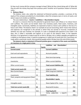 3. How much money did the company manage to keep? What do they intend doing with it? What did
        they do with the money they kept from previous years? Another set of questions relates to financial
        ratios.
        1. Balance Sheet
             The balance sheet, also called the statement of financial position, provides a summary of the
        equity of the company provided by its shareholders, what the company owns in terms of assets, and
        what it owes to its lenders as liabilities.
             The core relationship is: Assets = Liabilities + Shareholders Equity
             An asset is a resource that has the potential to generate future cash inflows or to reduce future
        cash outflows. The assets can be broken down into monetary assets, fixed assets, inventory, and
        intangible assets. Conversely, liabilities are expected to lead to a future cash outflow or the loss of a
        future cash inflow. The balance sheet is an example of accrual accounting, which means that revenue
        and expenses are recognized in the periods in which they are earned or incurred, irrespective of
        whether any cash was involved. For example, if a sale is completed with payment to be made in 30
        days, this is called a receivable and appears as an asset on the balance sheet. In the opposite
        direction, if an agreement is made to pay for an item in 30 days, this is called a payable and appears as
        a liability on the balance sheet. A typical arrangement is called end of month plus 30: If purchases are
        made within a particular month, they would be payable within 30 days from the end of that month.
             The balance sheet or statement of financial position gives a snapshot of the assets and liabilities
        of a business at a single point in time.
                                                                 Liabilities and Shareholders’
        Assets                                            Equity
        Current assets                                           Current Liabilities
                                                         1
        Cash and cash equivalents                   2.5          Accounts payable                          2
                                                         2
        Accounts receivable                         .5           Short-term borrowing                      1
                                                         2
        Inventories                                 0            Other current liabilities                 1.5
                                                         3
        Other current assets                        .5           Total current liabilities [A]             4.5
                                                         3
        Total current assets [A]                    8.5          Long-term debt                            30
        Non-Current Assets                                       Other long-term liabilities               14
                                                         1
        Investments                                 50           Total liabilities [B]                     44
        Plant, property and equipment (fixed             2
assets)                                             35           Shareholders’ equity
                                                         7
        Intangible assets                           5            Share Capital of Rs. 1 each               100
                                                         4
        Total non-current assets [B]                60           Reserved & Surplus                        350
                                                         4
        TOTAL ASSETS [A+B]                          98.5         Total Equity [C]                          450
                                                                 TOTAL LIABILITIES + EQUITY
                                                          [A+B+C]                                          498.5
 