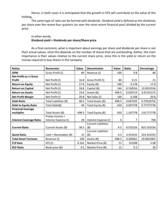 Hence, in both cases it is anticipated that the growth in EPS will contribute to the value of the
        holding.
               The same type of ratio can be formed with dividends. Dividend yield is defined as the dividends
        per share over the recent four quarters (or over the most recent financial year) divided by the current
        price.

                In other words,
                Dividend yield = Dividends per share/Share price

                As a final comment, what is important about earnings per share and dividends per share is not
        their actual values, since this depends on the number of shares that are outstanding. Rather, the main
        importance is their values relative to the current share price, since this is the yield or return on the
        money required to buy shares in the company.

Ratios                    Numerator                Value Denominator            Value Ratio     Percentage
GPM                       Gross Profit (I)             80 Revenue (I)             100       0.8          80
Net Profit w.r.t Gross
Profit                    Net Profit (I)            16.8   Gross Profit (I)        80        0.21           21
Return on Equity          Net Profit (I)            17.8   Equity (B)             100       0.178         17.8
Return on Capital         Net Profit (I)            18.8   Capital (B)            144    0.130556   13.0555556
Return on Assets          Net Profit (I)            19.8   Assets (B)           498.5    0.039719   3.97191575
Net Profit Margin         Net Profit (I)            20.8   Net Sales (I)          100       0.208         20.8
Debt Ratio                Total Liabilities (B)     48.5   Total Assets (B)     498.5    0.097292   9.72918756
Debt to Equity Ratio      Total Debt(B)              44    Total Equity (B)       450    0.097778   9.77777778
Financial leverage
multiplier                Total Assets (B)         498.5 Total Equity (B)         450    1.107778   110.777778
                          Pretax Income +
Interest Coverage Ratio   Interest Expense (I)        28 Interest Expense (I)       4           7           700
                                                         Current Liabilities
Current Ratio             Current Assets (B)        38.5 (B)                      4.5    8.555556   855.555556
                                                         Current Liabilities
Quick Ratio               Cash + Receivables (B)      15 (B)                      4.5    3.333333   333.333333
Total Asset Turnover      Revenue (I)                100 Assets (B)             498.5    0.200602   20.0601805
EP Raio                  EPS (I)                  0.162 Market Price (B)         15       0.0108         1.08
BP Ratio                 Book price (B)             4.5 Market Price (B)         15          0.3           30
 