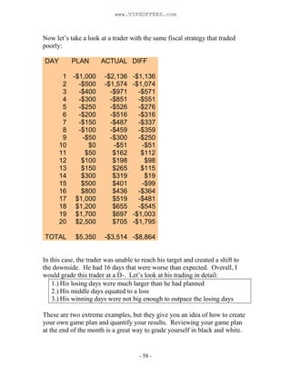 - 58 -
Now let’s take a look at a trader with the same fiscal strategy that traded
poorly:
DAY PLAN ACTUAL DIFF
1 -$1,000 -$2,136 -$1,136
2 -$500 -$1,574 -$1,074
3 -$400 -$971 -$571
4 -$300 -$851 -$551
5 -$250 -$526 -$276
6 -$200 -$516 -$316
7 -$150 -$487 -$337
8 -$100 -$459 -$359
9 -$50 -$300 -$250
10 $0 -$51 -$51
11 $50 $162 $112
12 $100 $198 $98
13 $150 $265 $115
14 $300 $319 $19
15 $500 $401 -$99
16 $800 $436 -$364
17 $1,000 $519 -$481
18 $1,200 $655 -$545
19 $1,700 $697 -$1,003
20 $2,500 $705 -$1,795
TOTAL $5,350 -$3,514 -$8,864
In this case, the trader was unable to reach his target and created a shift to
the downside. He had 16 days that were worse than expected. Overall, I
would grade this trader at a D-. Let’s look at his trading in detail:
1.) His losing days were much larger than he had planned
2.) His middle days equated to a loss
3.) His winning days were not big enough to outpace the losing days
These are two extreme examples, but they give you an idea of how to create
your own game plan and quantify your results. Reviewing your game plan
at the end of the month is a great way to grade yourself in black and white.
www.VIPXOFFERS.com
 