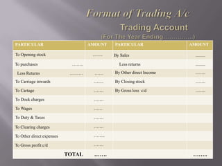 PARTICULAR

AMOUNT

To Opening stock

…….

To purchases

……..

PARTICULAR
By Sales
Less returns

AMOUNT
.........
.........

……

By Other direct Income

…….

To Carriage inwards

….…

By Closing stock

…….

To Cartage

…….

By Gross loss c/d

…….

To Dock charges

…….

To Wages

……

To Duty & Taxes

…….

To Clearing charges

…….

To Other direct expenses

……..

To Gross profit c/d

…….

Less Returns

………

TOTAL

…….

……..

 
