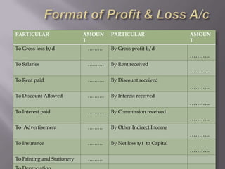 PARTICULAR
To Gross loss b/d

AMOUN
T
………

PARTICULAR

AMOUN
T

By Gross profit b/d

………..
To Salaries

….……

By Rent received

………..
To Rent paid

……….

By Discount received

………..
To Discount Allowed

……….

By Interest received

………..
To Interest paid

……….

By Commission received

………..
To Advertisement

………

By Other Indirect Income

………..
To Insurance

………

By Net loss t/f to Capital

………..
To Printing and Stationery

………

 