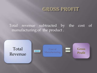 Total revenue subtracted by
manufacturing of the product .

Total
Revenue

Cost of
Manufacturing

the

cost

Gross
Profit

of

 