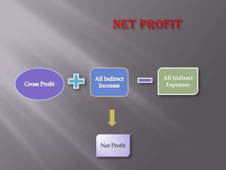 All Indirect
Expenses

Net Profit

 