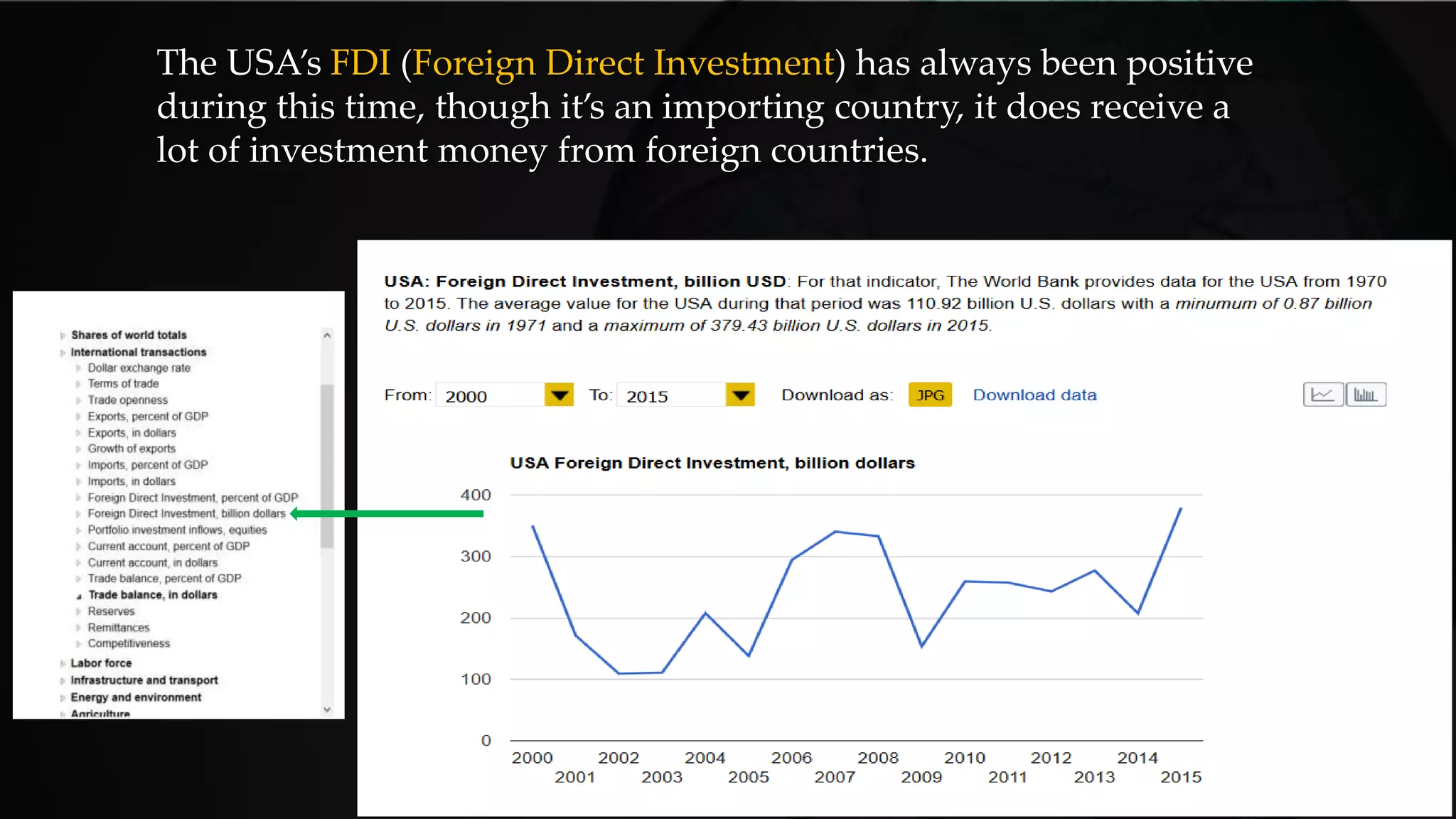 The USA’s FDI (Foreign Direct Investment) has always been positive
during this time, though it’s an importing country, it does receive a
lot of investment money from foreign countries.
 