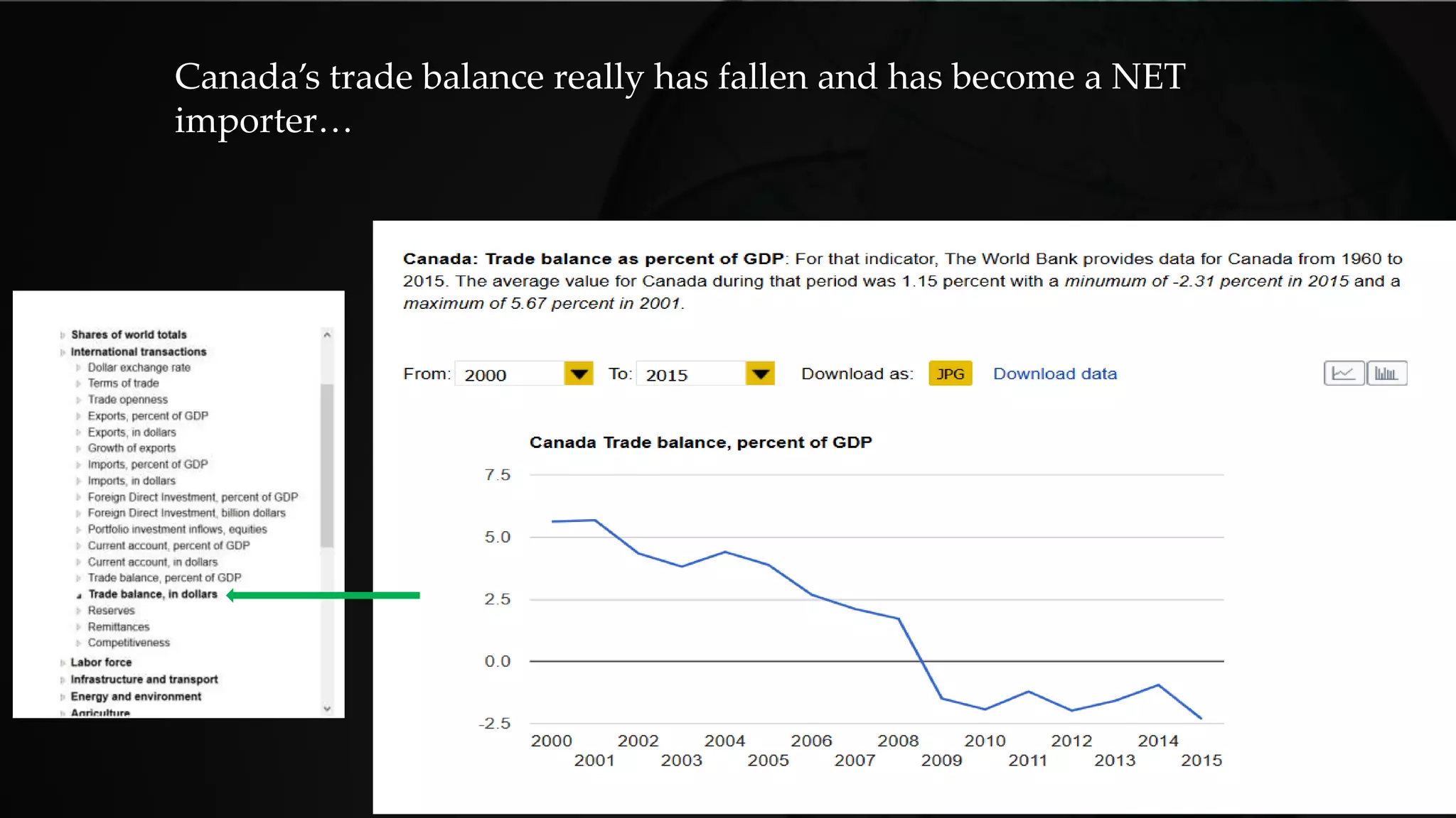 Canada’s trade balance really has fallen and has become a NET
importer…
 