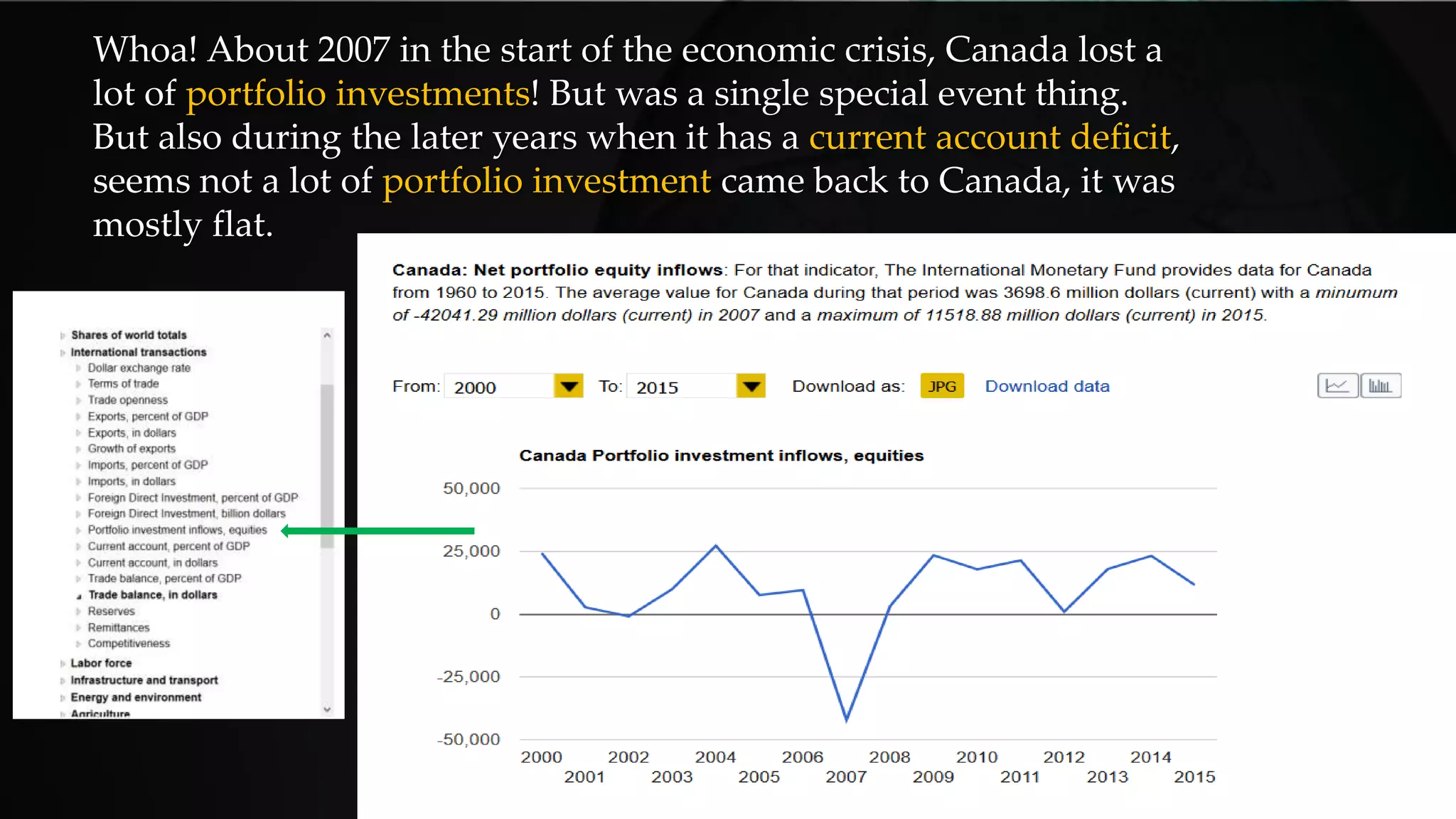Whoa! About 2007 in the start of the economic crisis, Canada lost a
lot of portfolio investments! But was a single special event thing.
But also during the later years when it has a current account deficit,
seems not a lot of portfolio investment came back to Canada, it was
mostly flat.
 