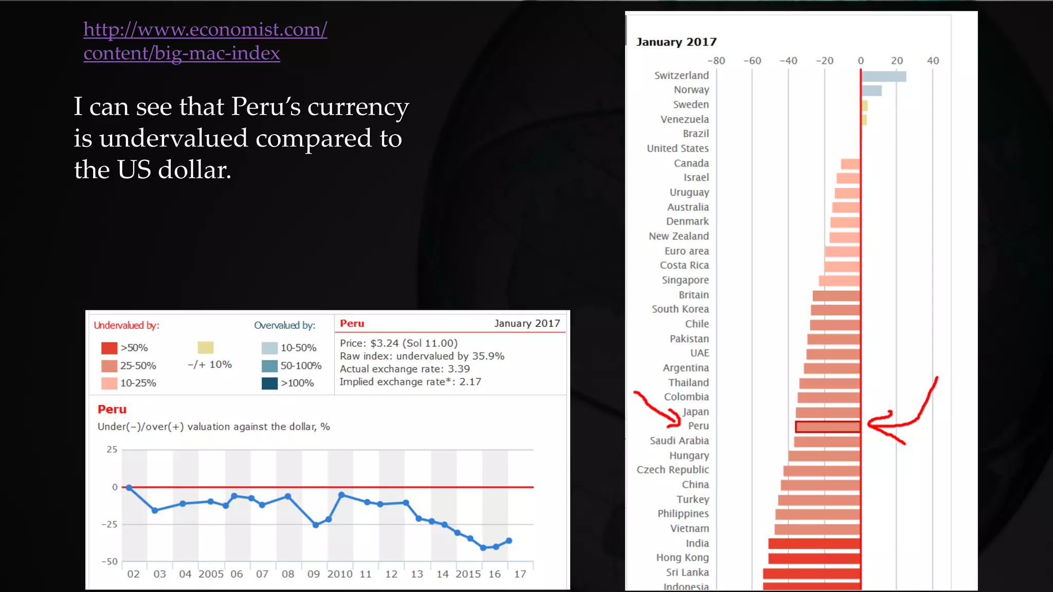 I can see that Peru’s currency
is undervalued compared to
the US dollar.
http://www.economist.com/
content/big-mac-index
 