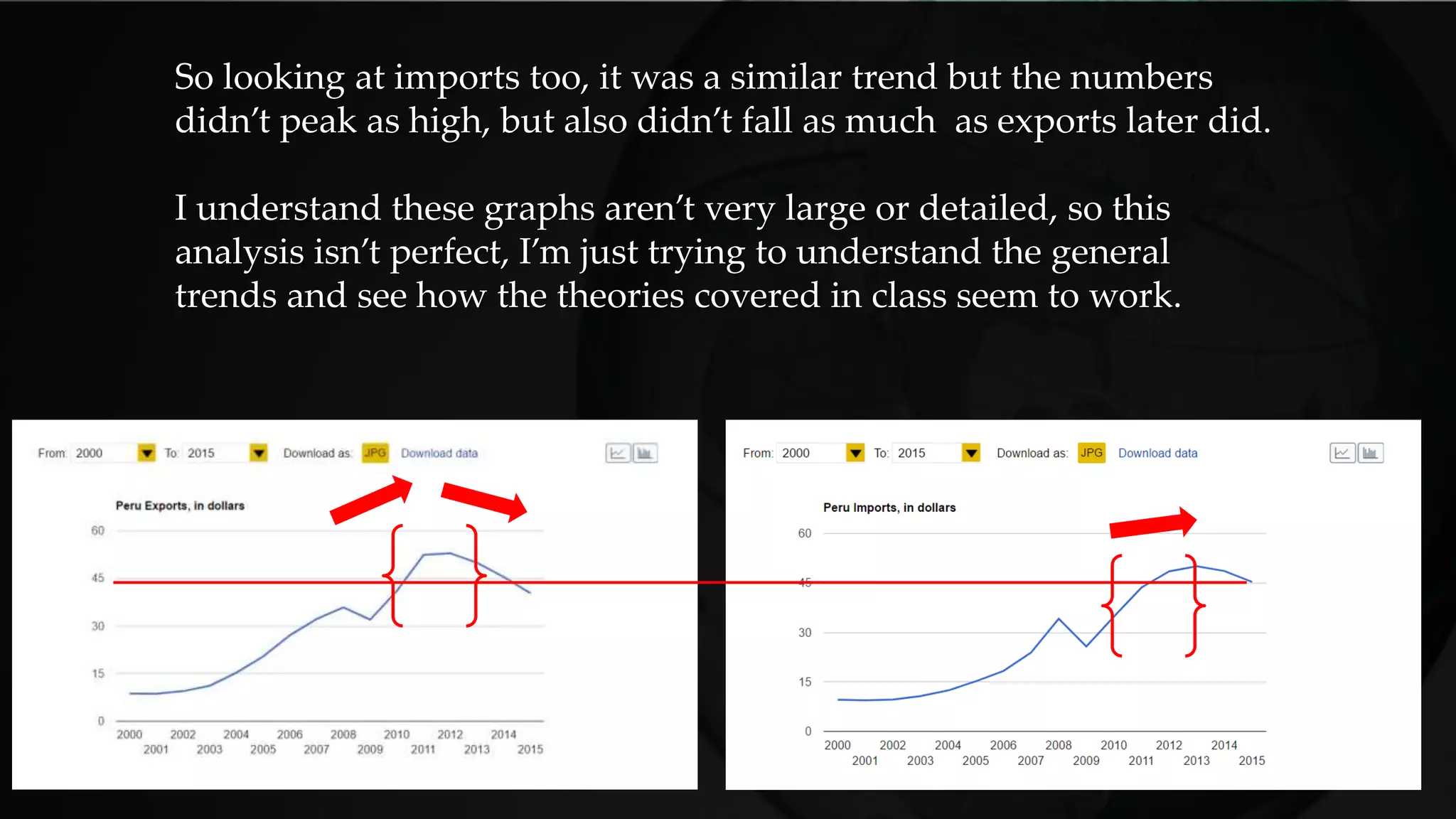 So looking at imports too, it was a similar trend but the numbers
didn’t peak as high, but also didn’t fall as much as exports later did.
I understand these graphs aren’t very large or detailed, so this
analysis isn’t perfect, I’m just trying to understand the general
trends and see how the theories covered in class seem to work.
 