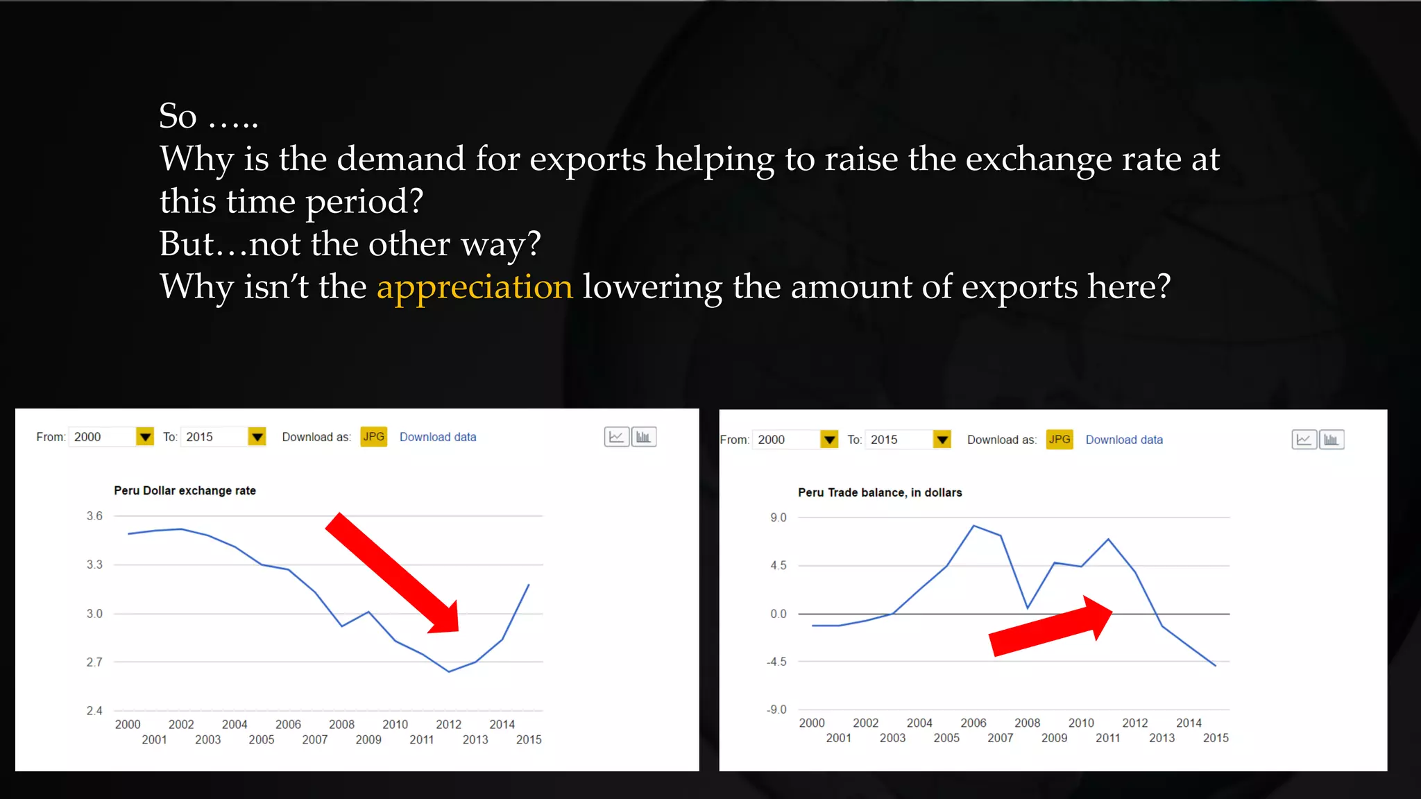 So …..
Why is the demand for exports helping to raise the exchange rate at
this time period?
But…not the other way?
Why isn’t the appreciation lowering the amount of exports here?
 