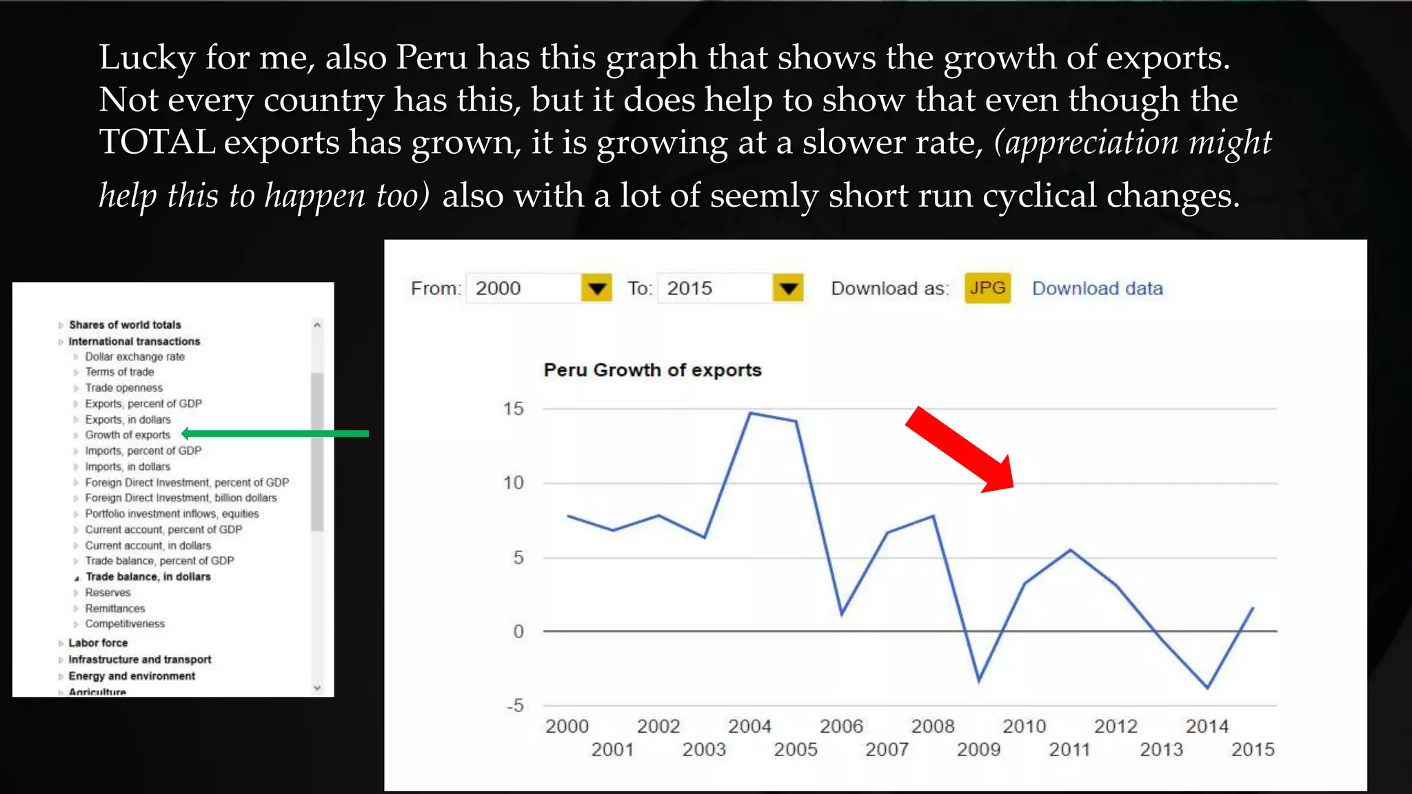 Lucky for me, also Peru has this graph that shows the growth of exports.
Not every country has this, but it does help to show that even though the
TOTAL exports has grown, it is growing at a slower rate, (appreciation might
help this to happen too) also with a lot of seemly short run cyclical changes.
 