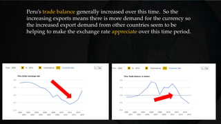 Peru’s trade balance generally increased over this time. So the
increasing exports means there is more demand for the currency so
the increased export demand from other countries seem to be
helping to make the exchange rate appreciate over this time period.
 