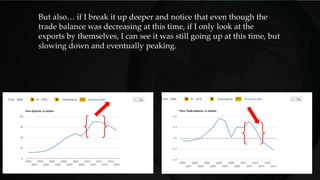 But also… if I break it up deeper and notice that even though the
trade balance was decreasing at this time, if I only look at the
exports by themselves, I can see it was still going up at this time, but
slowing down and eventually peaking.
 