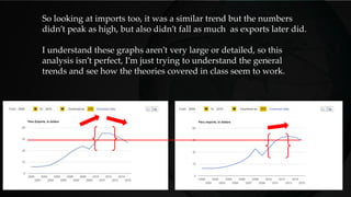 So looking at imports too, it was a similar trend but the numbers
didn’t peak as high, but also didn’t fall as much as exports later did.
I understand these graphs aren’t very large or detailed, so this
analysis isn’t perfect, I’m just trying to understand the general
trends and see how the theories covered in class seem to work.
 