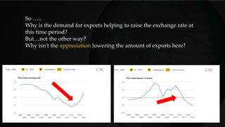 So …..
Why is the demand for exports helping to raise the exchange rate at
this time period?
But…not the other way?
Why isn’t the appreciation lowering the amount of exports here?
 