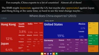 For example, China exports to a lot of countries! Almost all of them!
The RMB might depreciate against the US, but maybe also appreciated against Japan
and Hong Kong at the same time, so hard to see the total change maybe…
 