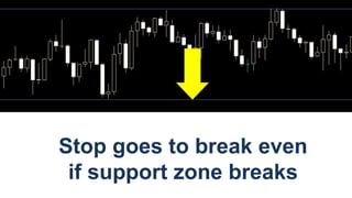 Stop goes to break even
if support zone breaks

 