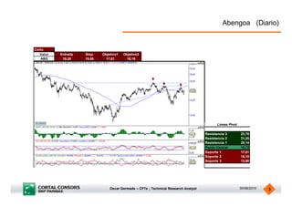 Abengoa (Diario)


Corto
   Valor   Entrada   Stop    Objetivo1   Objetivo2
   ABG      19,20    19,85    17,61       16,19




                                                                                           Lineas Pivot

                                                                                     Resistencia 3        23,78
                                                                                     Resistencia 2        21,25
                                                                                     Resistencia 1        20,14
                                                                                     Punto Central        18,72
                                                                                     Soporte 1            17,61
                                                                                     Soporte 2            16,19
                                                                                     Soporte 3            13,66




                                 Oscar Germade – CFTe ; Technical Research Analyst                        30/08/2010   3
 
