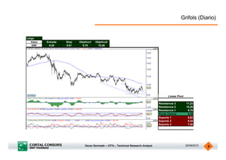 Grifols (Diario)


Largo
   Valor   Entrada   Stop   Objetivo1   Objetivo2
   GRF      9,28     8,81     9,78       10,26




                                                                                          Lineas Pivot

                                                                                    Resistencia 3        11,22
                                                                                    Resistencia 2        10,26
                                                                                    Resistencia 1         9,78
                                                                                    Punto Central         9,30
                                                                                    Soporte 1             8,82
                                                                                    Soporte 2             8,34
                                                                                    Soporte 3             7,38




                                Oscar Germade – CFTe ; Technical Research Analyst                        30/08/2010   4
 