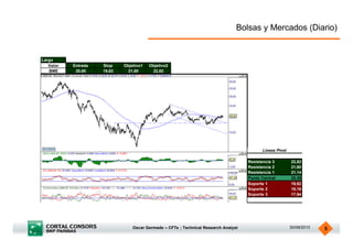 Bolsas y Mercados (Diario)


Largo
   Valor   Entrada   Stop    Objetivo1   Objetivo2
   BME      20,60    19,62    21,60       22,82




                                                                                           Lineas Pivot

                                                                                     Resistencia 3        22,82
                                                                                     Resistencia 2        21,60
                                                                                     Resistencia 1        21,14
                                                                                     Punto Central        20,38
                                                                                     Soporte 1            19,92
                                                                                     Soporte 2            19,16
                                                                                     Soporte 3            17,94




                                 Oscar Germade – CFTe ; Technical Research Analyst                        30/08/2010   5
 
