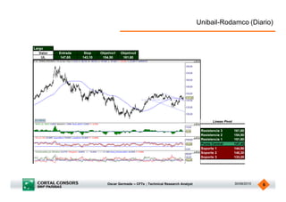 Unibail-Rodamco (Diario)


Largo
   Valor   Entrada    Stop    Objetivo1   Objetivo2
    UL      147,65   143,10    154,50      161,60




                                                                                             Lineas Pivot

                                                                                       Resistencia 3        161,60
                                                                                       Resistencia 2        154,50
                                                                                       Resistencia 1        151,60
                                                                                       Punto Central        147,40
                                                                                       Soporte 1            144,50
                                                                                       Soporte 2            140,30
                                                                                       Soporte 3            133,20




                                  Oscar Germade – CFTe ; Technical Research Analyst                         30/08/2010   6
 