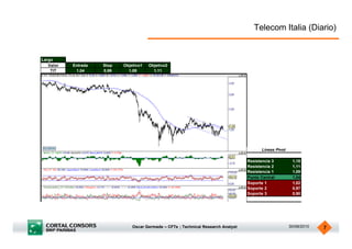 Telecom Italia (Diario)


Largo
   Valor   Entrada   Stop   Objetivo1   Objetivo2
    TIT     1,04     0,99     1,09        1,11




                                                                                          Lineas Pivot

                                                                                    Resistencia 3         1,18
                                                                                    Resistencia 2         1,11
                                                                                    Resistencia 1         1,09
                                                                                    Punto Central         1,04
                                                                                    Soporte 1             1,02
                                                                                    Soporte 2             0,97
                                                                                    Soporte 3             0,90




                                Oscar Germade – CFTe ; Technical Research Analyst                        30/08/2010   7
 