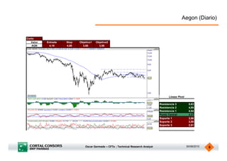 Aegon (Diario)


Corto
   Valor   Entrada   Stop   Objetivo1   Objetivo2
   AGN      4,19     4,68     3,86        3,59




                                                                                          Lineas Pivot

                                                                                    Resistencia 3         5,63
                                                                                    Resistencia 2         4,95
                                                                                    Resistencia 1         4,54
                                                                                    Punto Central         4,27
                                                                                    Soporte 1             3,86
                                                                                    Soporte 2             3,59
                                                                                    Soporte 3             2,91




                                Oscar Germade – CFTe ; Technical Research Analyst                        30/08/2010   8
 