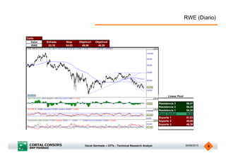RWE (Diario)


Corto
   Valor   Entrada   Stop    Objetivo1   Objetivo2
   RWE      53,18    54,83    49,66       46,39




                                                                                           Lineas Pivot

                                                                                     Resistencia 3        59,47
                                                                                     Resistencia 2        56,20
                                                                                     Resistencia 1        54,30
                                                                                     Punto Central        52,93
                                                                                     Soporte 1            51,03
                                                                                     Soporte 2            49,66
                                                                                     Soporte 3            46,39




                                 Oscar Germade – CFTe ; Technical Research Analyst                        30/08/2010   9
 