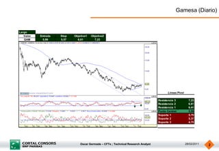 Gamesa (Diario)


Largo
   Valor   Entrada   Stop   Objetivo1   Objetivo2
   GAM      5,99     5,57     6,61        7,23




                                                                                          Lineas Pivot

                                                                                    Resistencia 3          7,23
                                                                                    Resistencia 2          6,61
                                                                                    Resistencia 1          6,41
                                                                                    Punto Central          5,99
                                                                                    Soporte 1              5,79
                                                                                    Soporte 2              5,37
                                                                                    Soporte 3              4,75




                                Oscar Germade – CFTe ; Technical Research Analyst                        28/02/2011   2
 