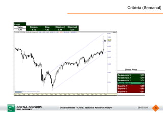 Criteria (Semanal)


Largo
   Valor   Entrada   Stop   Objetivo1   Objetivo2
    CRI     5,13     4,93     5,44        5,75




                                                                                          Lineas Pivot

                                                                                    Resistencia 3          5,75
                                                                                    Resistencia 2          5,44
                                                                                    Resistencia 1          5,31
                                                                                    Punto Central          5,13
                                                                                    Soporte 1              5,00
                                                                                    Soporte 2              4,82
                                                                                    Soporte 3              4,51




                                Oscar Germade – CFTe ; Technical Research Analyst                        28/02/2011   3
 