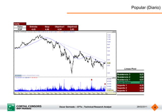 Popular (Diario)


Corto
   Valor   Entrada   Stop   Objetivo1   Objetivo2
   POP      4,43     4,66     4,04        3,65




                                                                                          Lineas Pivot

                                                                                    Resistencia 3          5,21
                                                                                    Resistencia 2          4,82
                                                                                    Resistencia 1          4,61
                                                                                    Punto Central          4,43
                                                                                    Soporte 1              4,22
                                                                                    Soporte 2              4,04
                                                                                    Soporte 3              3,65




                                Oscar Germade – CFTe ; Technical Research Analyst                        28/02/2011   4
 